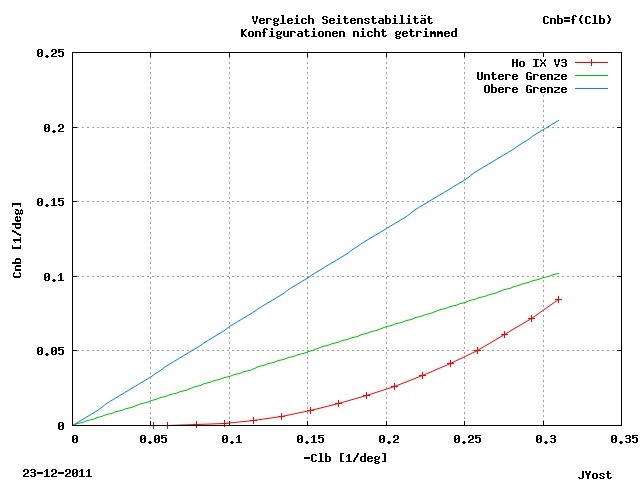 Vergleich Seitenstabilit&auml;t
