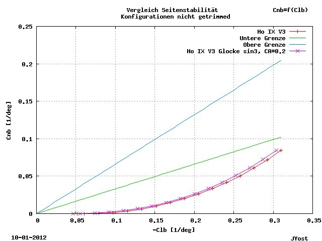 Vergleich Seitenstabilit&auml;t mit sin&sup3; Glocke