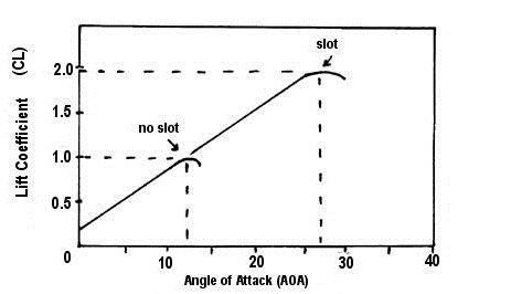 Auftriebskoeffizient &uuml;ber Anstellwinkel