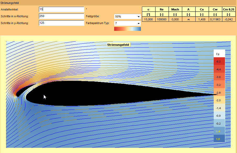 Druckverteilung im Nasenbereich bei 15&deg;