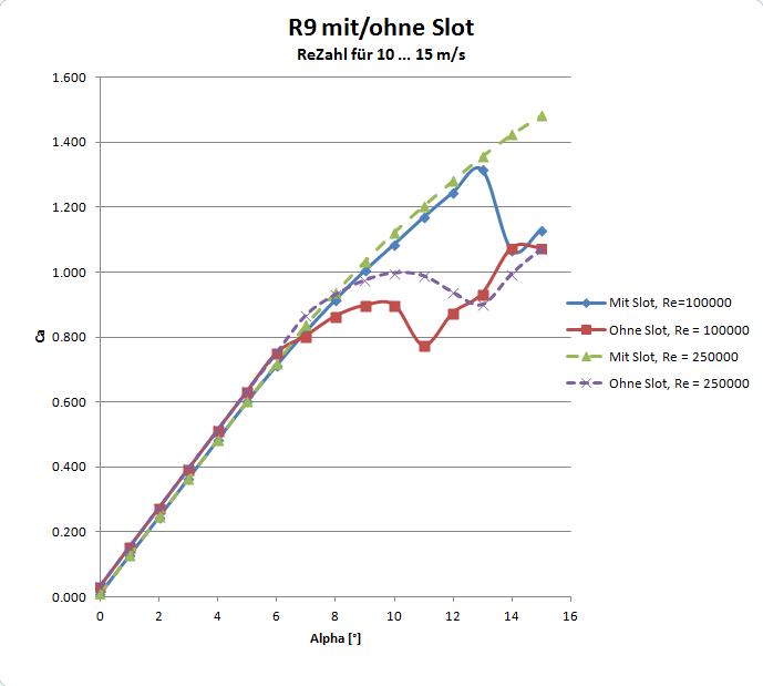 Alpha max &uuml;ber dem Anstellwinkel